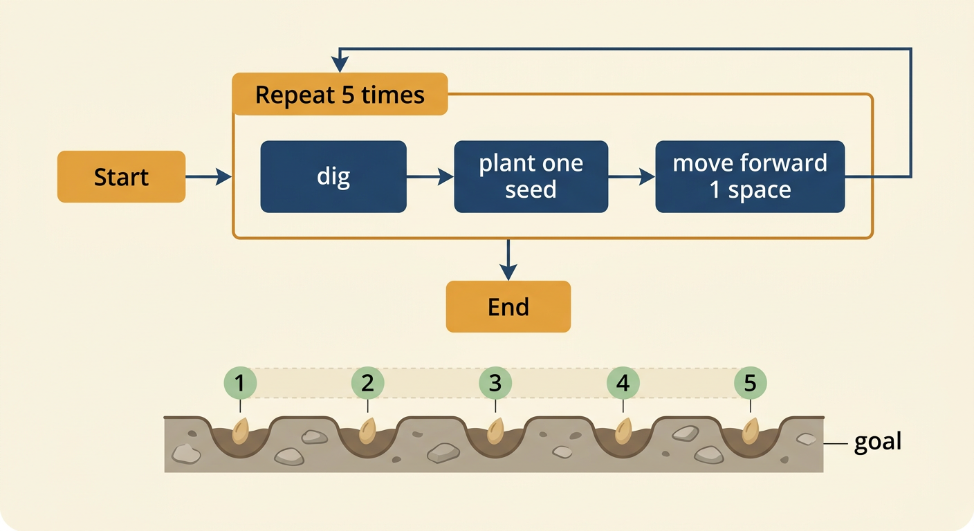 A robot repeats a three-command planting cycle to place five seeds in a straight row.