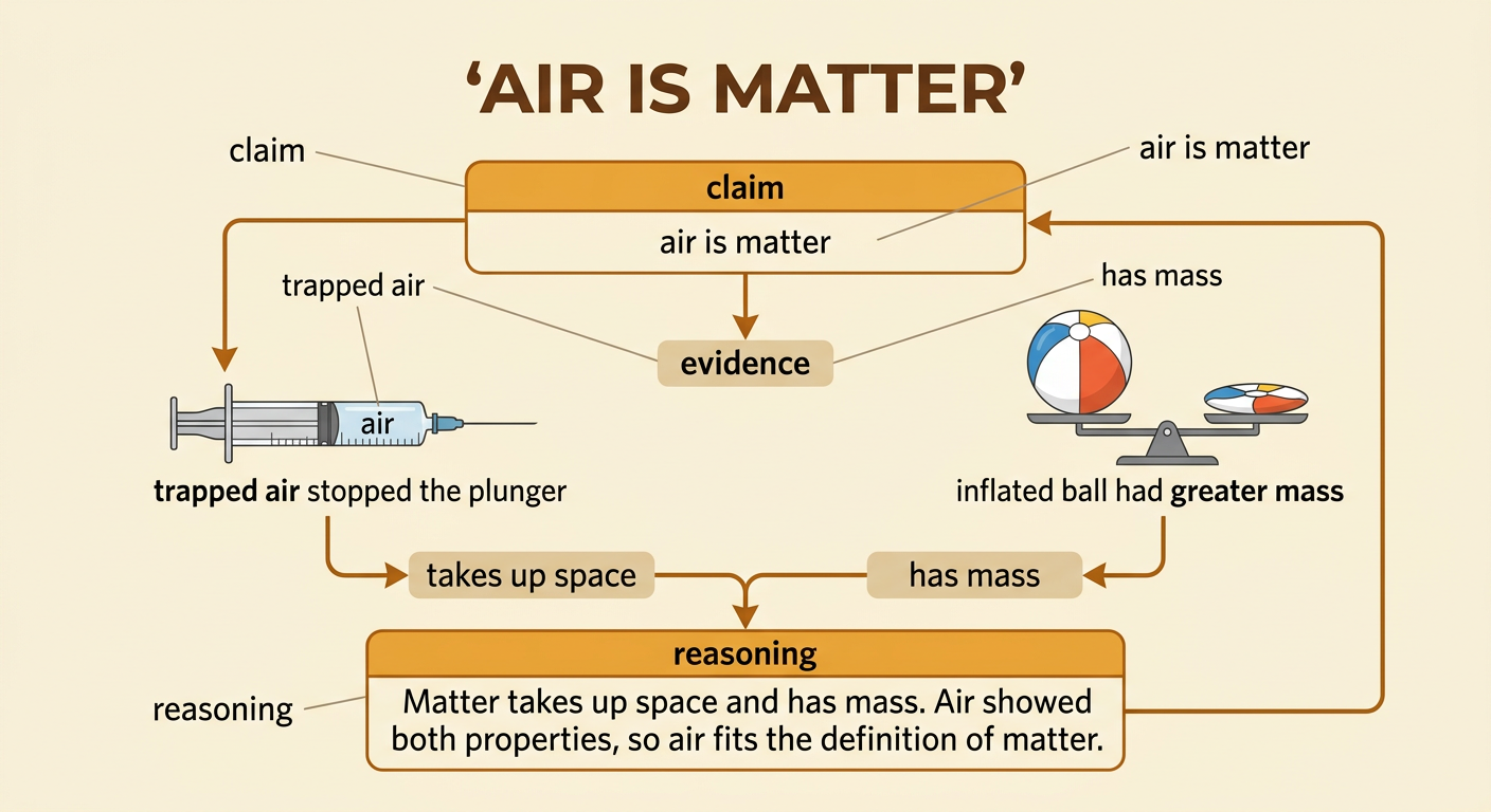 A claim-evidence-reasoning diagram connects the syringe and ball results to the conclusion that air is matter.