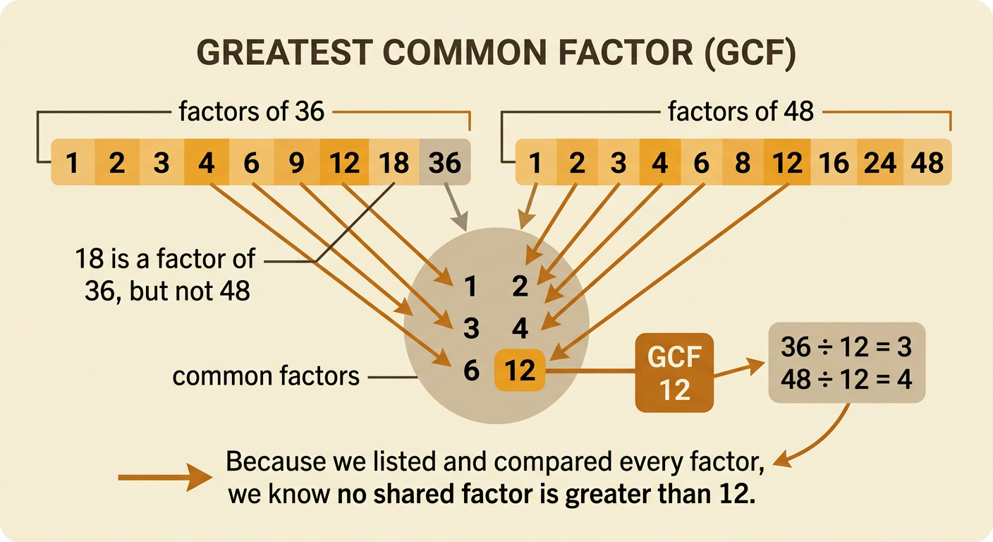 Factor lists for 36 and 48 highlight their common factors and identify 12 as the GCF.