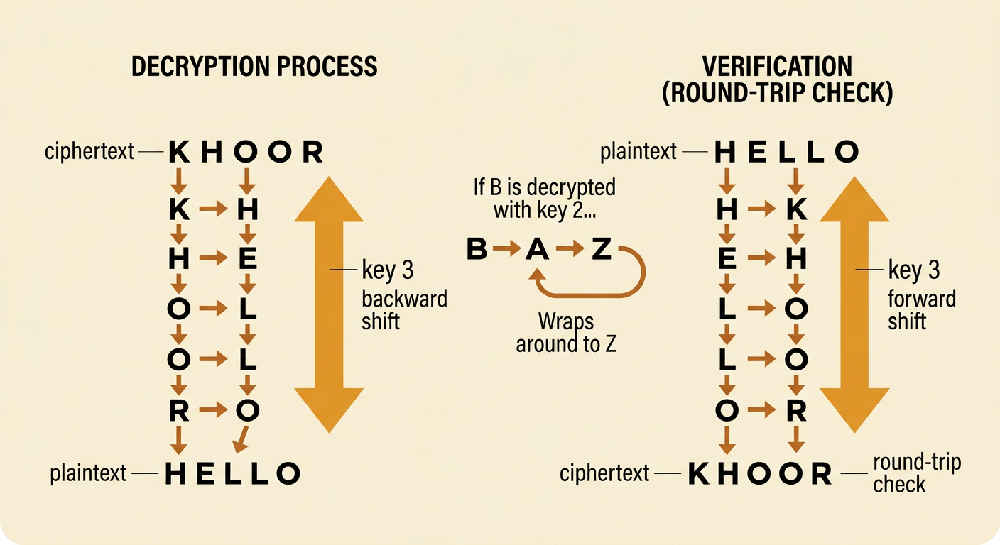 A backward shift of three recovers HELLO from KHOOR and then checks the result by encrypting again.
