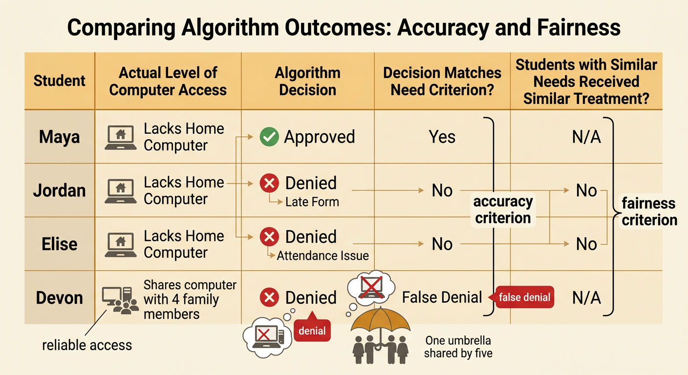 A comparison chart shows the four students' computer access needs beside the algorithm's approval and denial outcomes.
