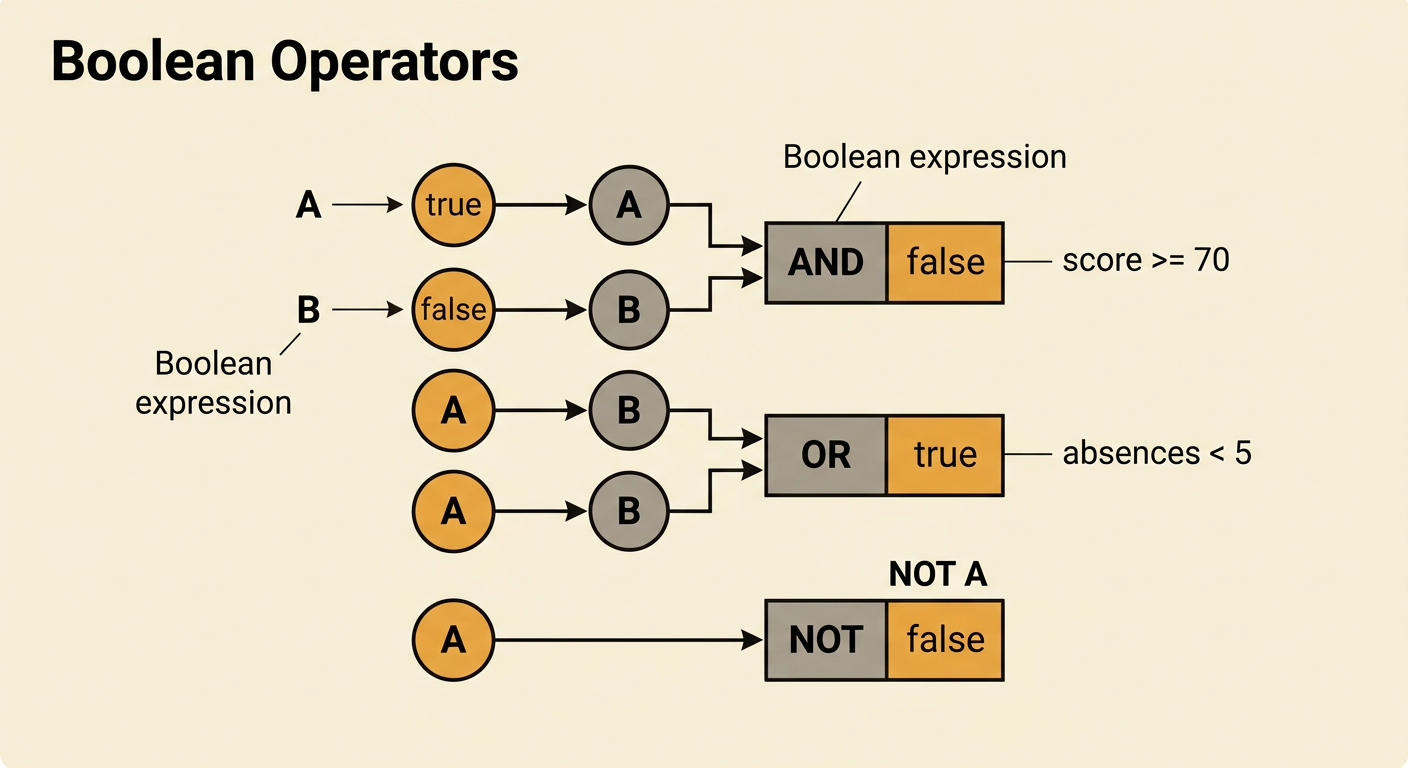 A Boolean evaluation diagram shows two comparisons and how AND, OR, and NOT combine their results.