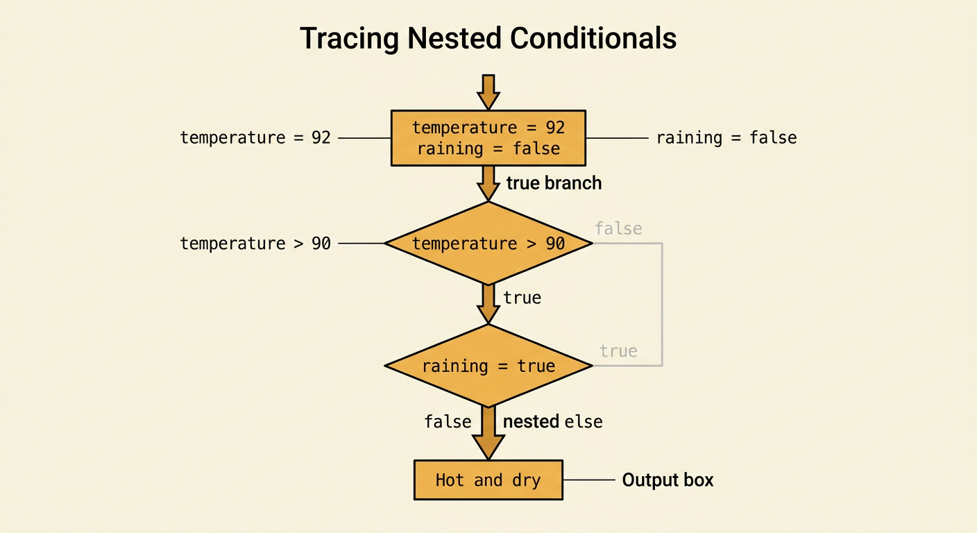 A nested conditional flowchart follows the active path from the temperature test to the hot-and-dry output.