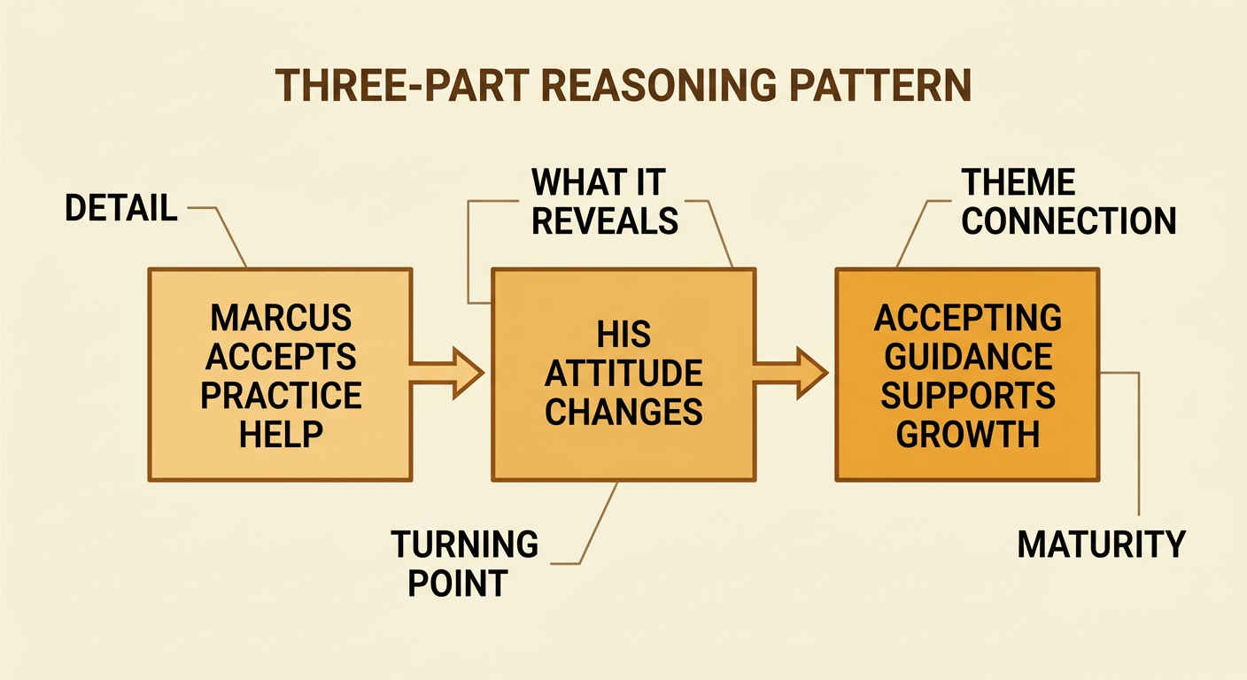 A reasoning chain connects a story detail to what it reveals and then to the developing theme.