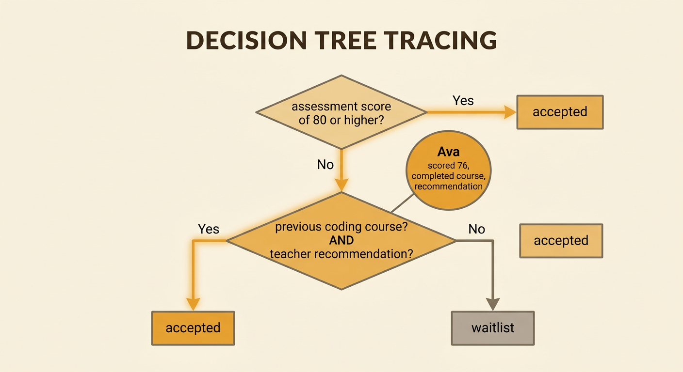 A decision tree traces Ava's score, course completion, recommendation, and acceptance result.
