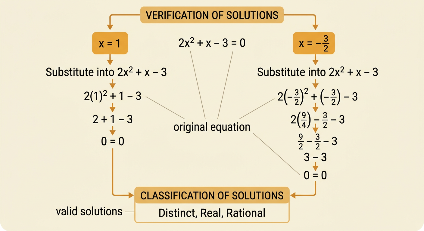Two substitution branches check x = 1 and x = −3/2 in the original equation and show that each produces zero.