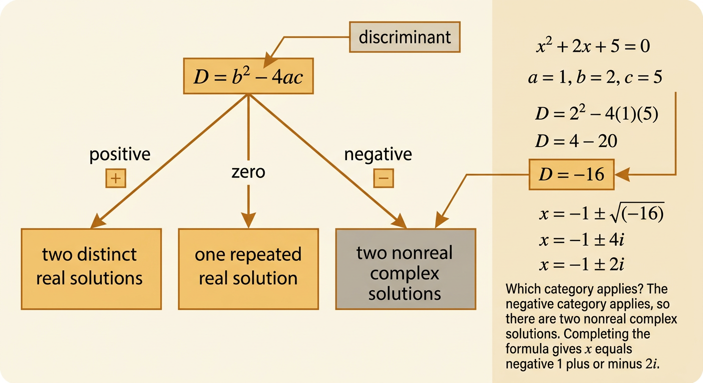 A three-branch discriminant chart connects positive, zero, and negative values to their corresponding solution types, with D = −16 as the example.