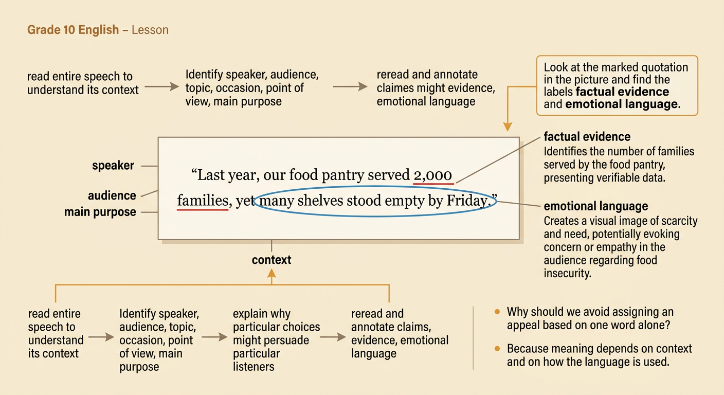 An annotated community garden speech has a statistic underlined, an emotional image circled, and context notes in the margin.