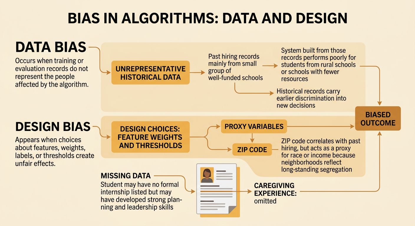 A diagram traces biased school records, ZIP code, and unrecorded experience into an internship algorithm.