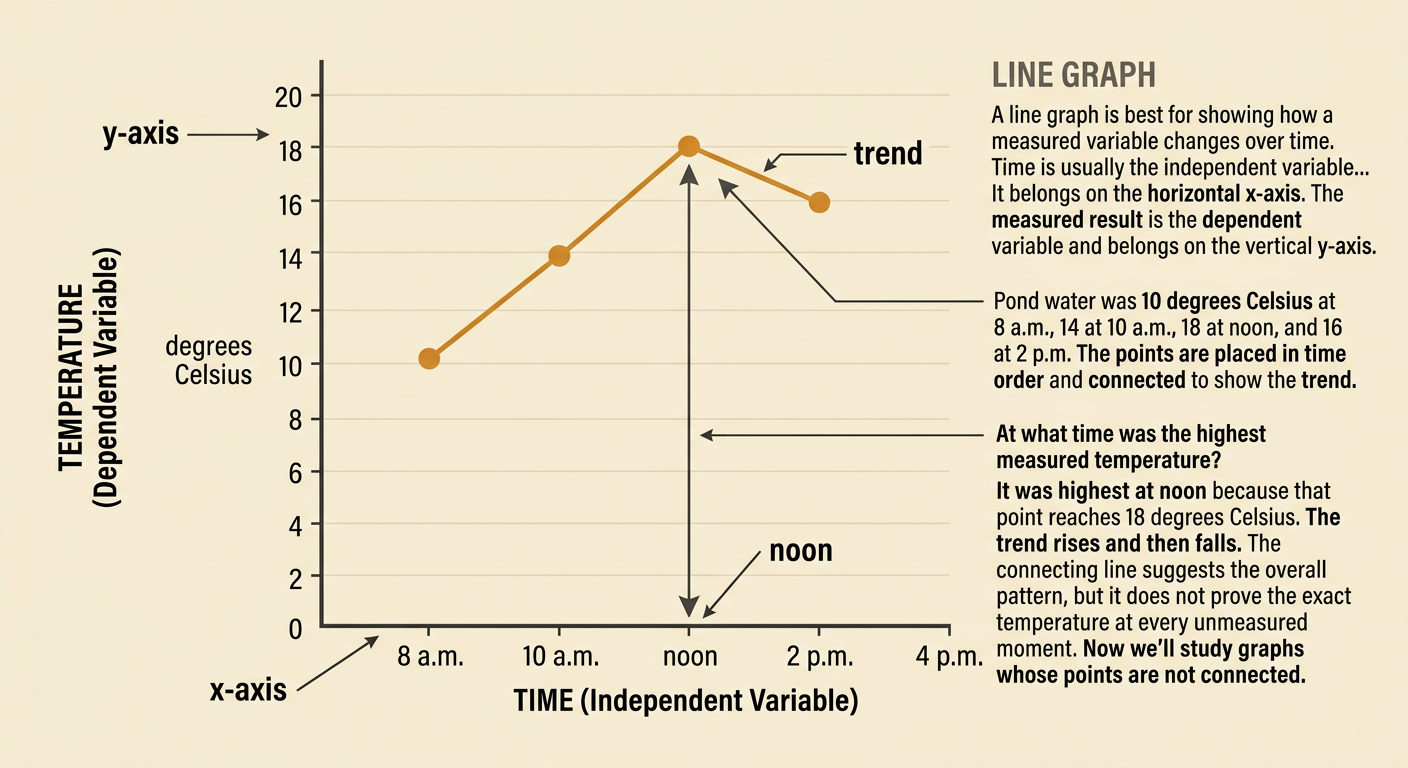 A line graph plots pond water temperature from 8 a.m. To 2 p.m., rising to a peak at noon and then falling.