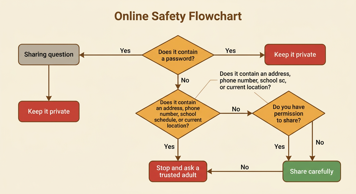 A compact online safety tree uses Yes and No branches to reach three safe ending actions.