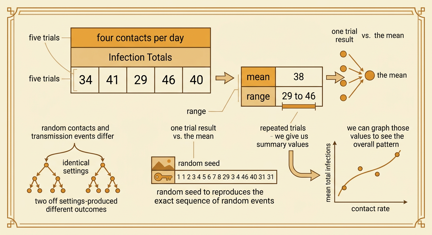 A results table displays five trials at four contacts per day, along with their mean, range, and saved random seed.