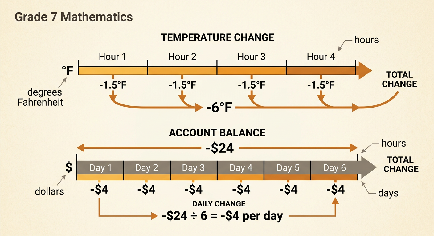 A real-world infographic shows a falling thermometer over four hours and a bank balance decreasing equally over six days.