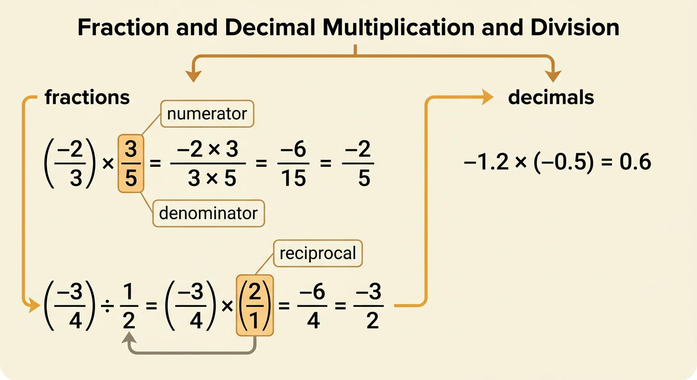 A worked math diagram shows signed fraction multiplication, fraction division using a reciprocal, and signed decimal multiplication.