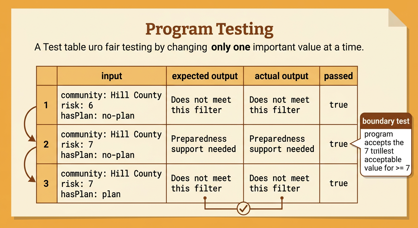 A test table shows three Hill County cases with inputs and program results.