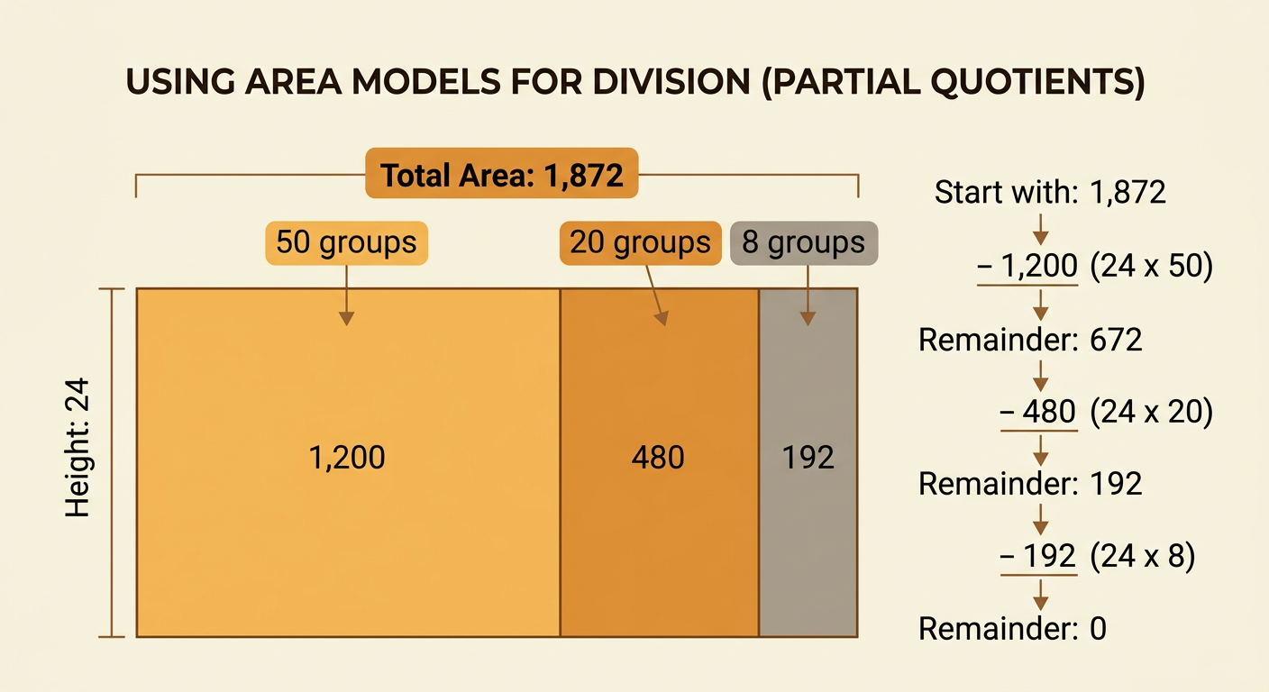 An area model with height 24 is split into widths of 50, 20, and 8, showing the three partial areas.