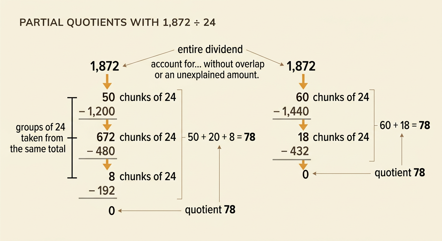 Two partial-quotient paths use different chunks but both join at the quotient 78.