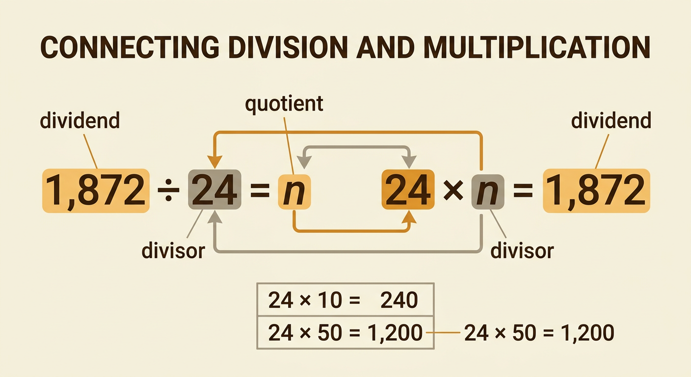 A box-packing diagram shows 1,872 snacks being separated into equal groups of 24 with an unknown number of boxes.