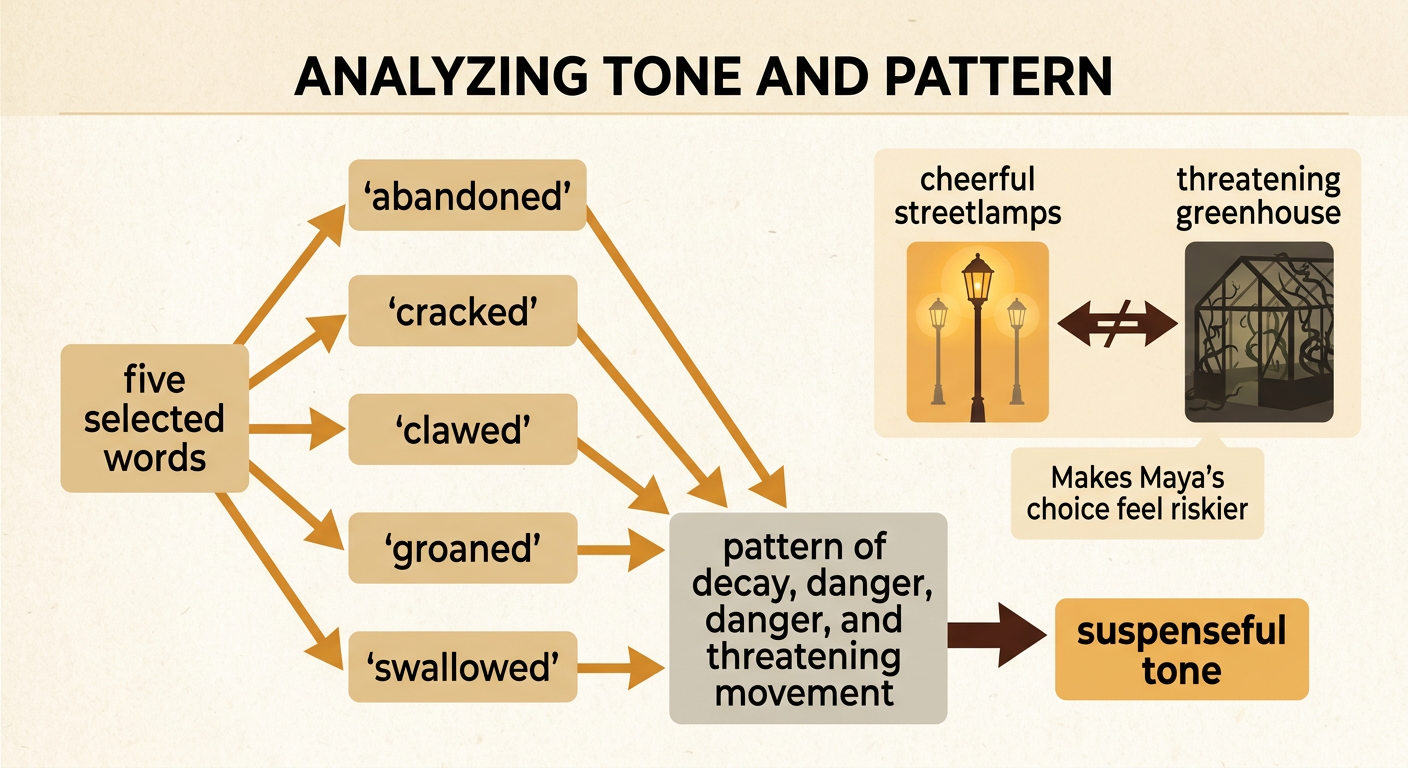 A word web connects five threatening words from the greenhouse passage to one central tone.