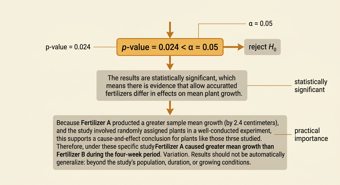 A decision diagram compares the p-value with alpha and connects rejection of the null hypothesis to a qualified fertilizer conclusion.