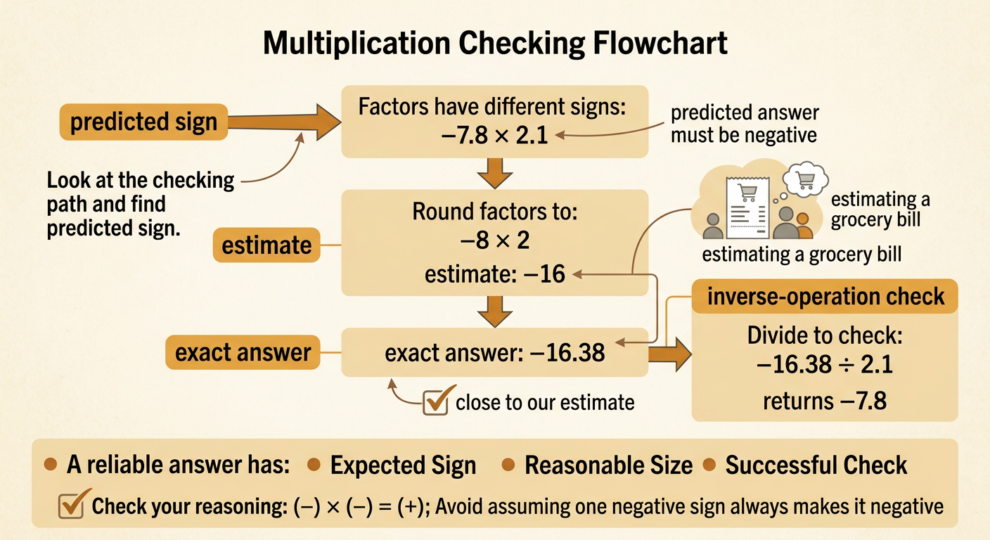 A four-step checking path verifies the sign, estimate, exact product, and inverse operation.