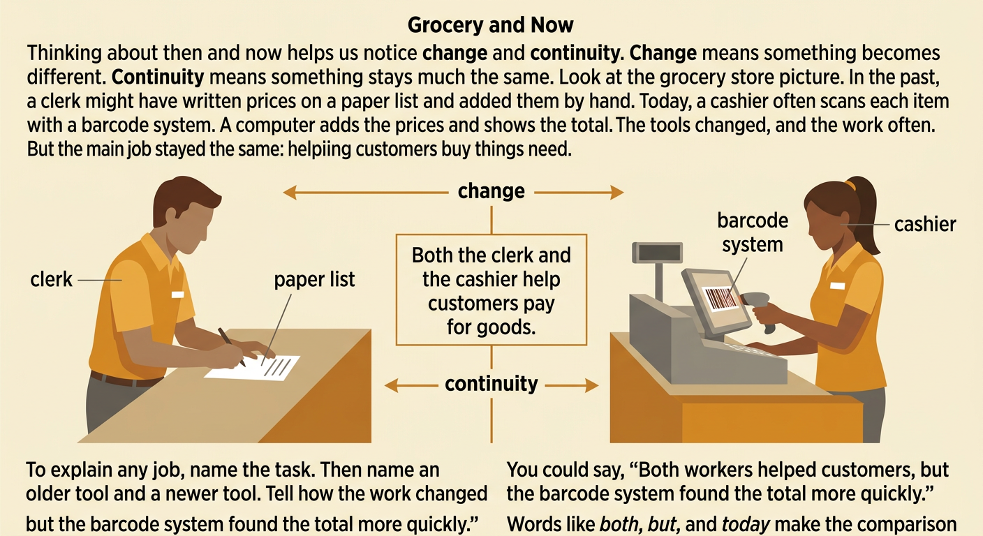 A split grocery scene shows a past clerk using a paper list and a modern cashier using a barcode system.