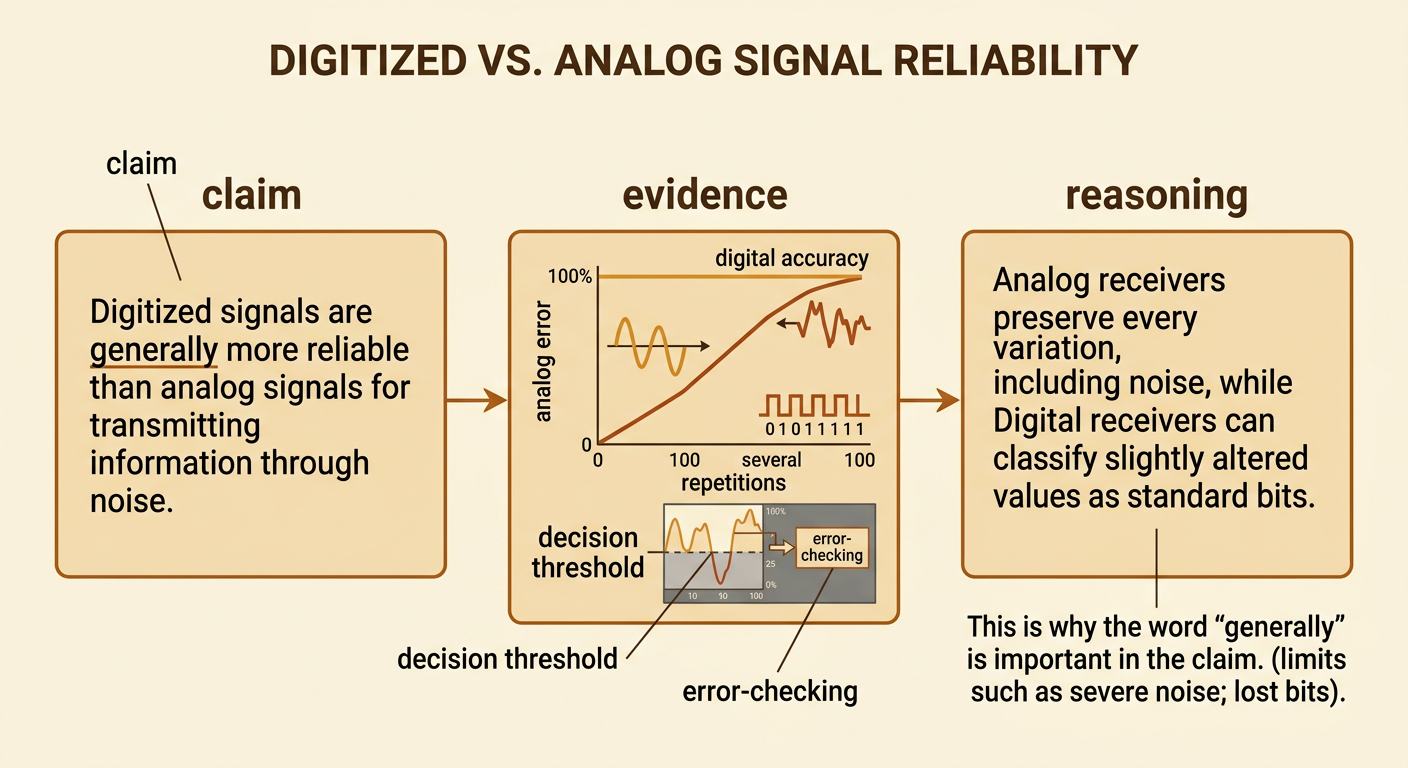 A claim-evidence-reasoning chart connects a noisy analog waveform and a restored digital bit pattern to a conclusion about reliability.