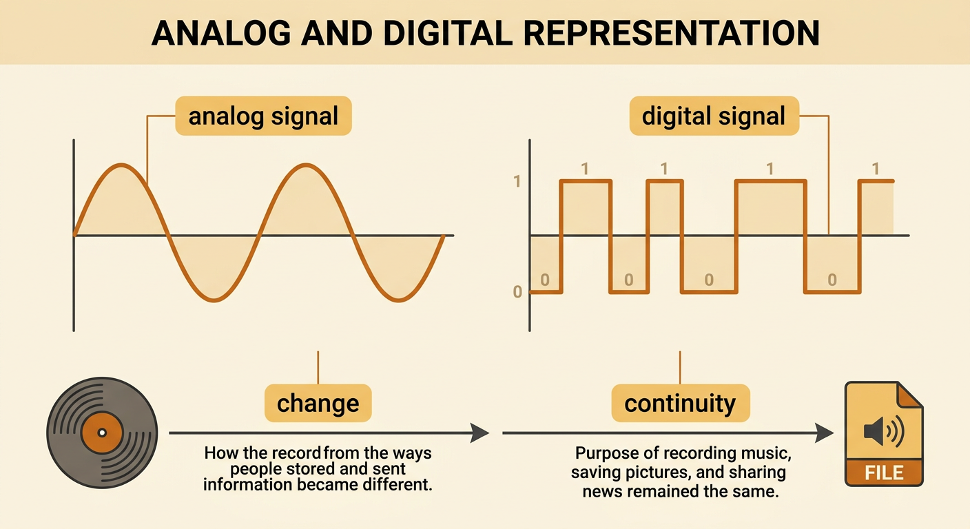 A vinyl record and smooth analog wave appear beside a computer and a stepped digital signal.