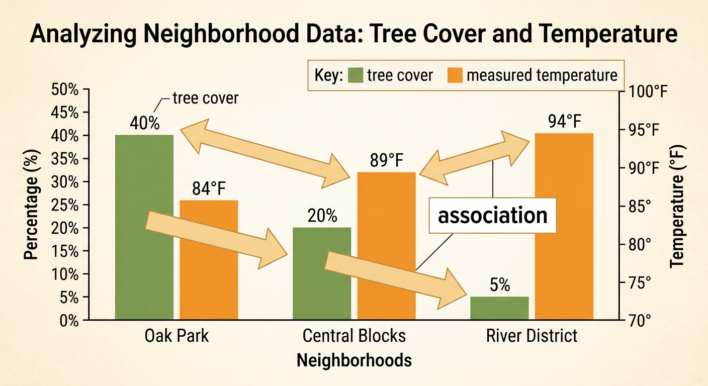 A labeled bar graph shows tree cover percentages and afternoon temperatures for three neighborhoods.