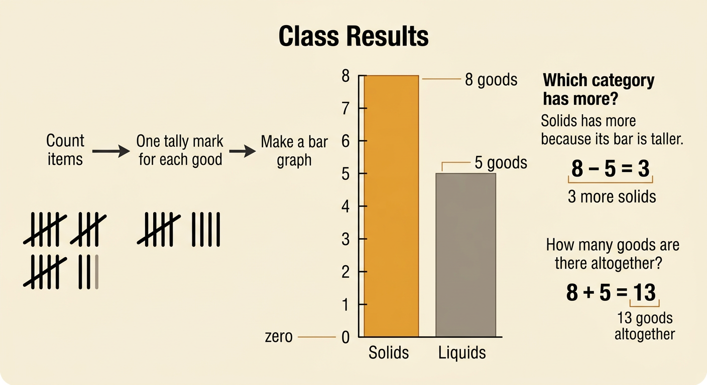 A bar graph compares a solids bar at eight with a liquids bar at five.