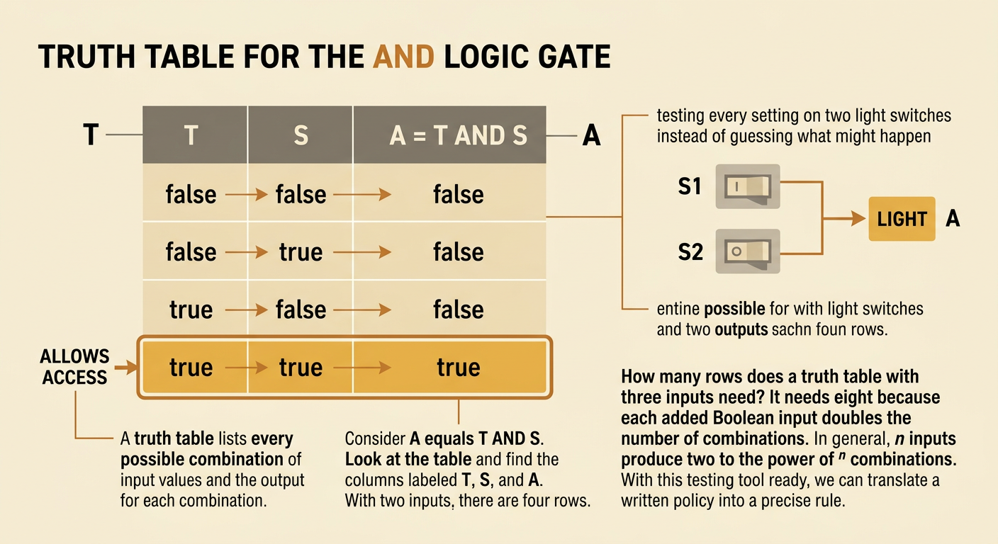 A four-row truth table shows every combination for A equals T AND S.