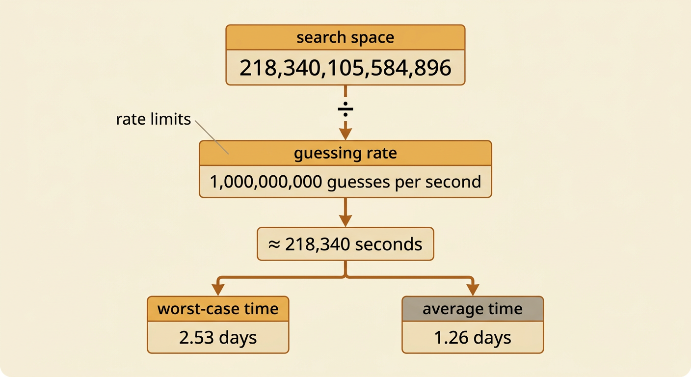 A time calculation divides a large password search space by a guessing rate and shows worst-case and average durations.