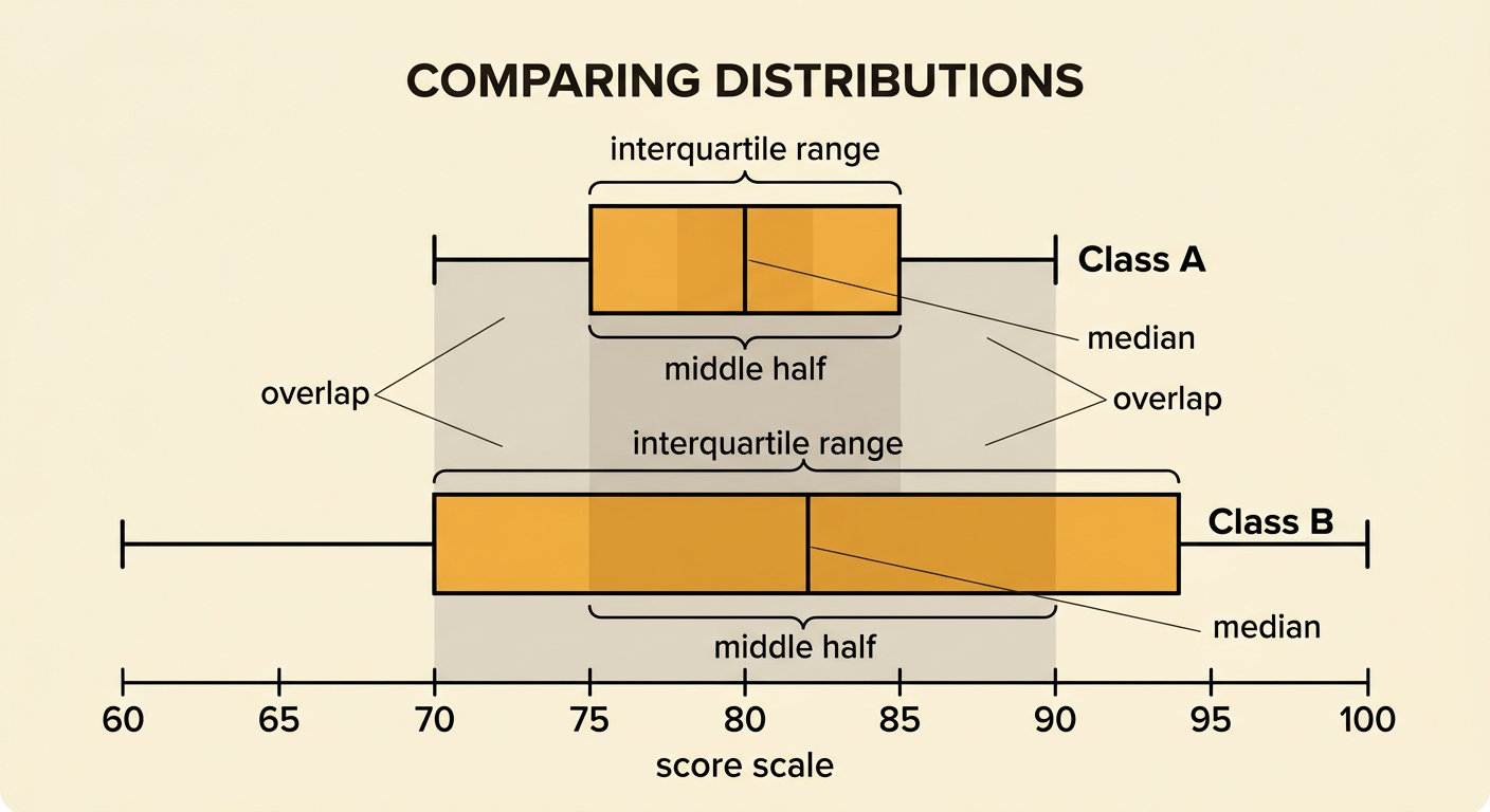 Parallel box plots compare Class A and Class B scores, showing close medians, different interquartile ranges, and substantial overlap.