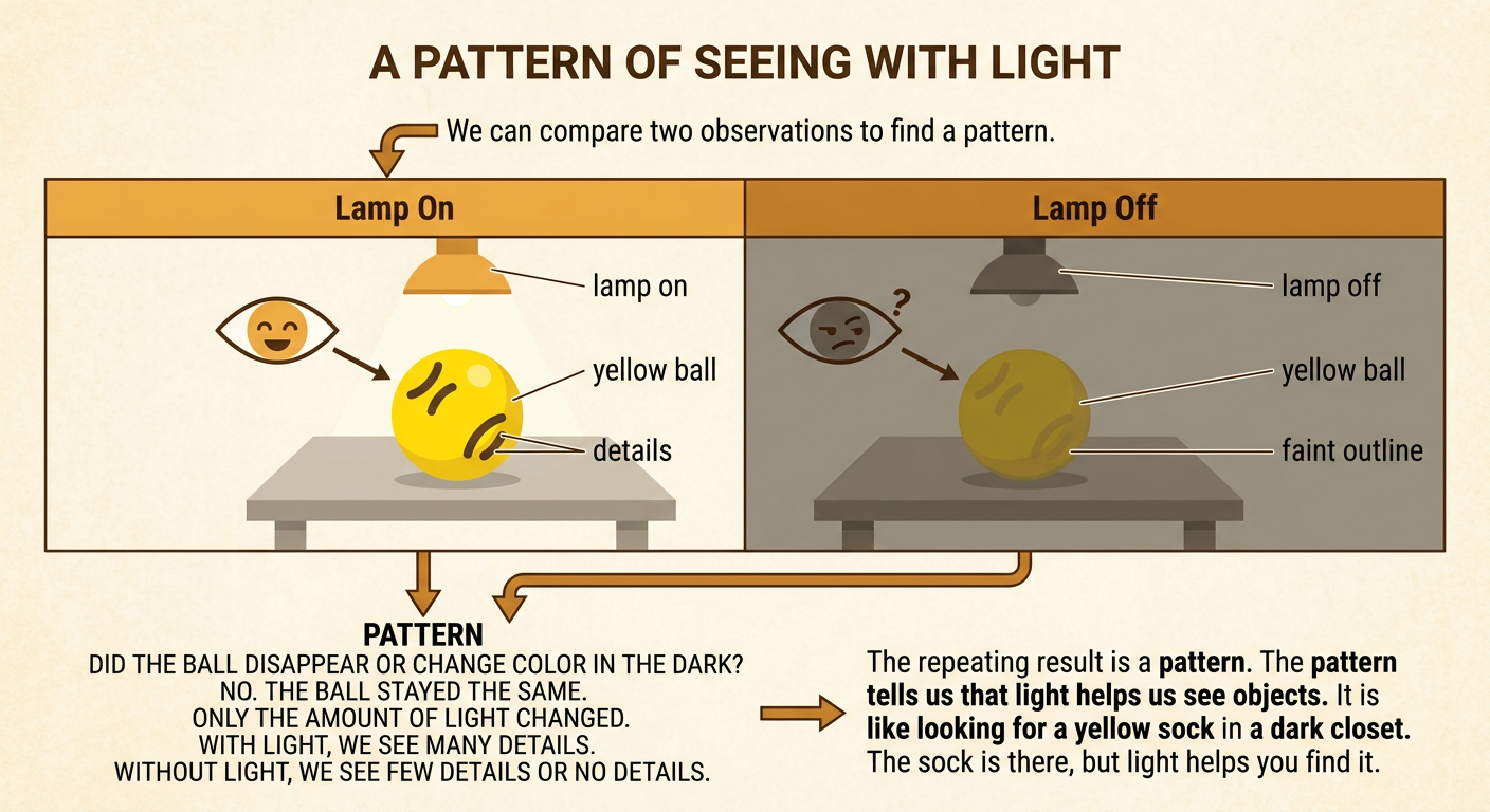 The same yellow ball is clear under a lamp that is on and hidden when the lamp is off.