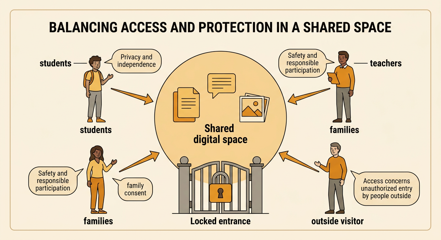A shared class space is surrounded by students, teachers, families, and an outside visitor, with a lock protecting digital files and photos.