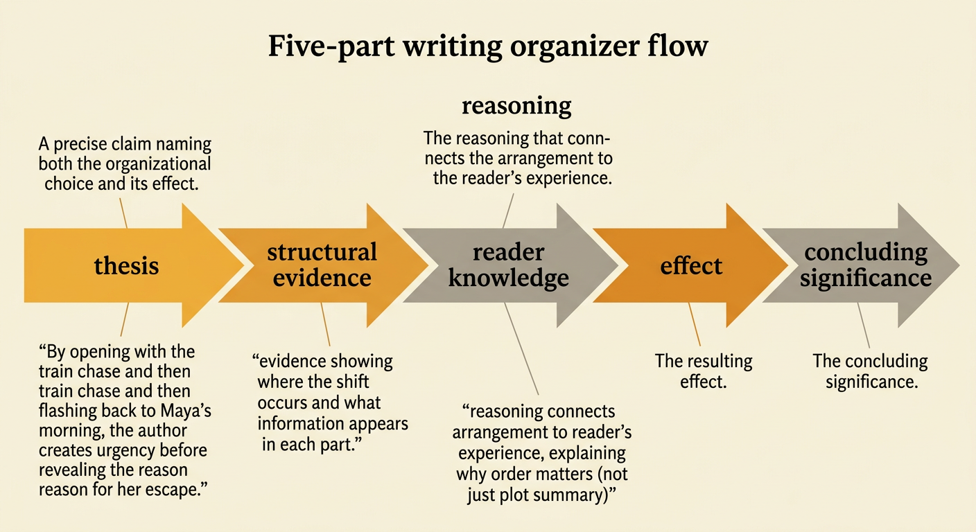 A connected analysis map moves from a structural claim through textual support to an explanation of the reader’s response.