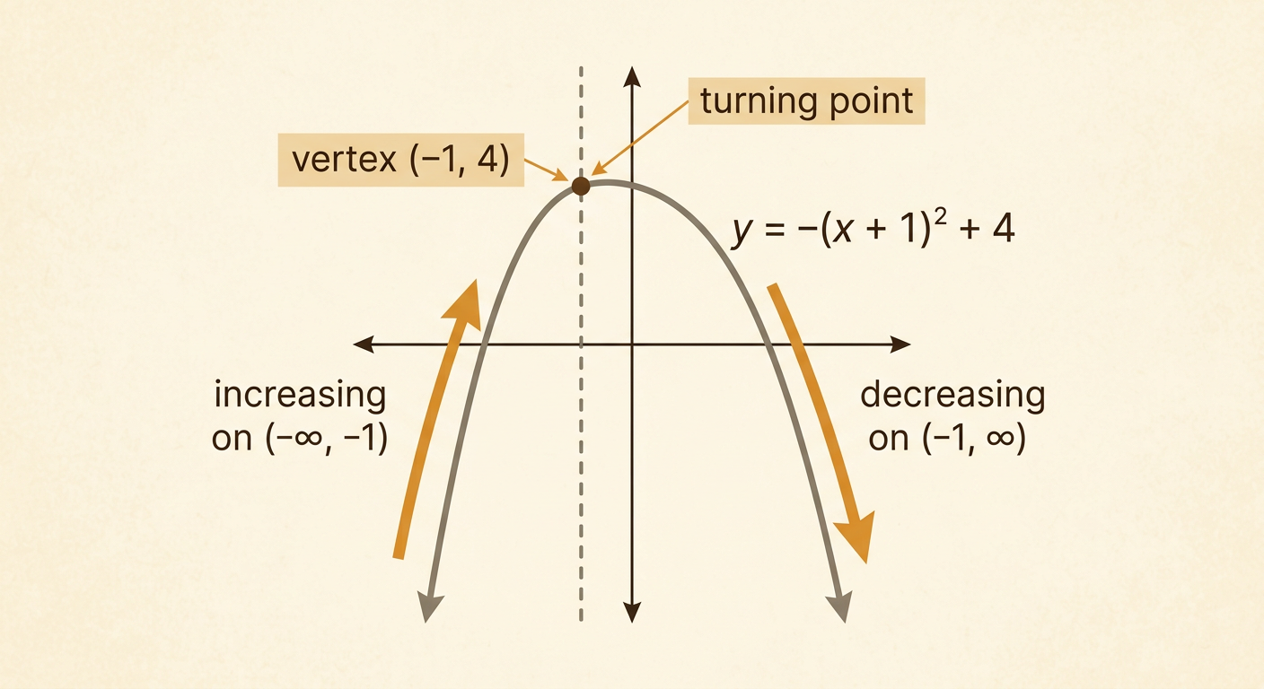A downward-opening parabola is divided at its vertex into a rising left side and a falling right side.