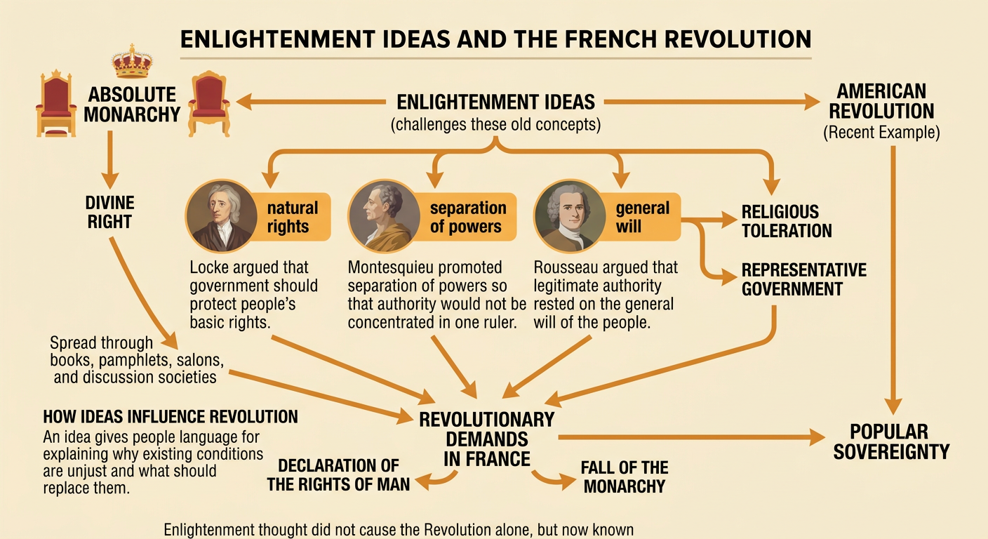 Enlightenment writers and French readers connect political books to demands for limits on royal power.