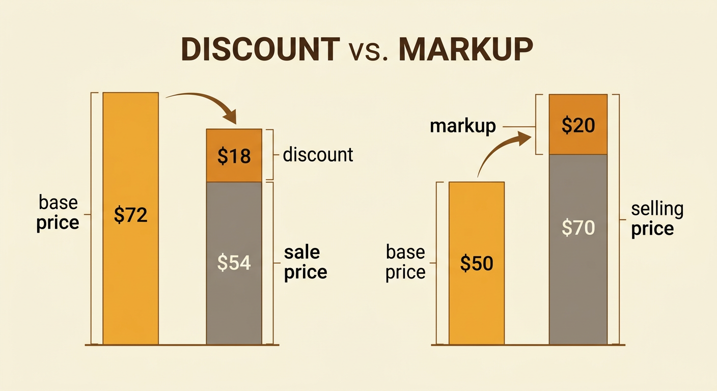 Two price paths show a $72 shoe discount and a $50 item receiving a markup.