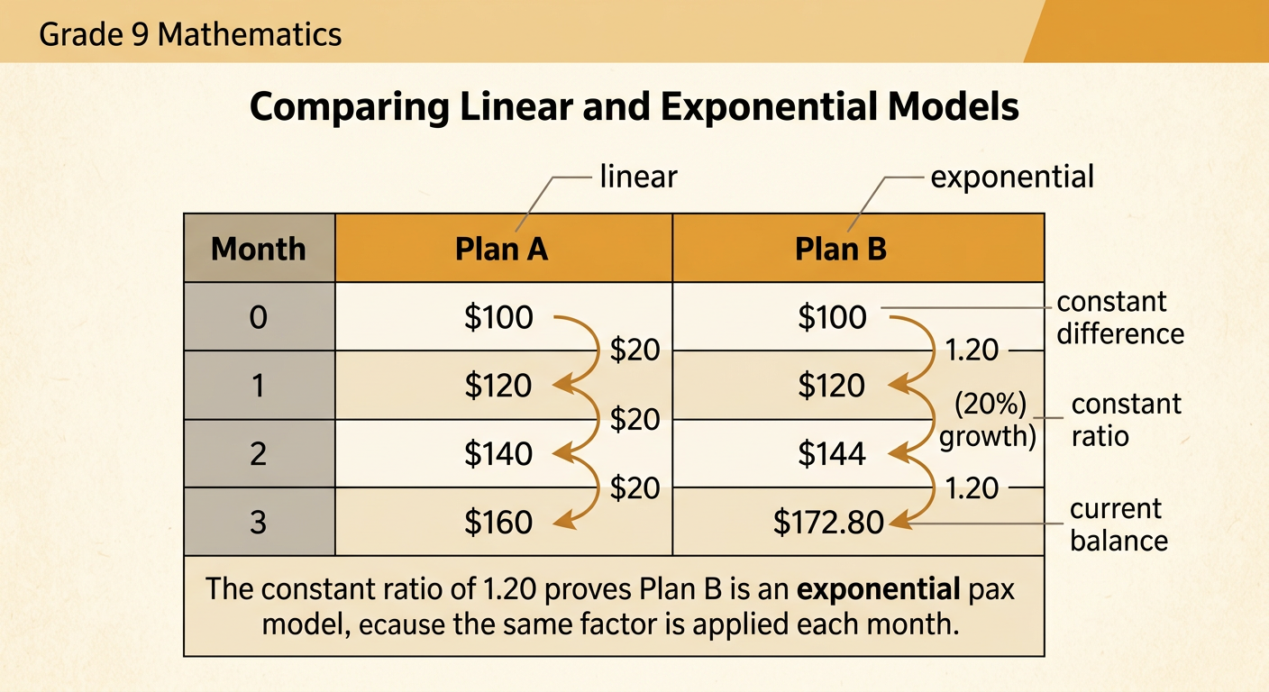 A side-by-side balance chart compares Plan A adding 20 dollars monthly with Plan B multiplying by 1.20 monthly.
