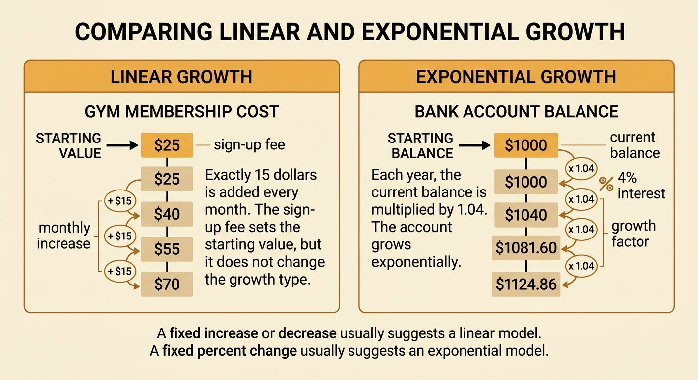 A comparison diagram shows a gym bill adding a fixed monthly amount and a bank balance receiving repeated percent interest.