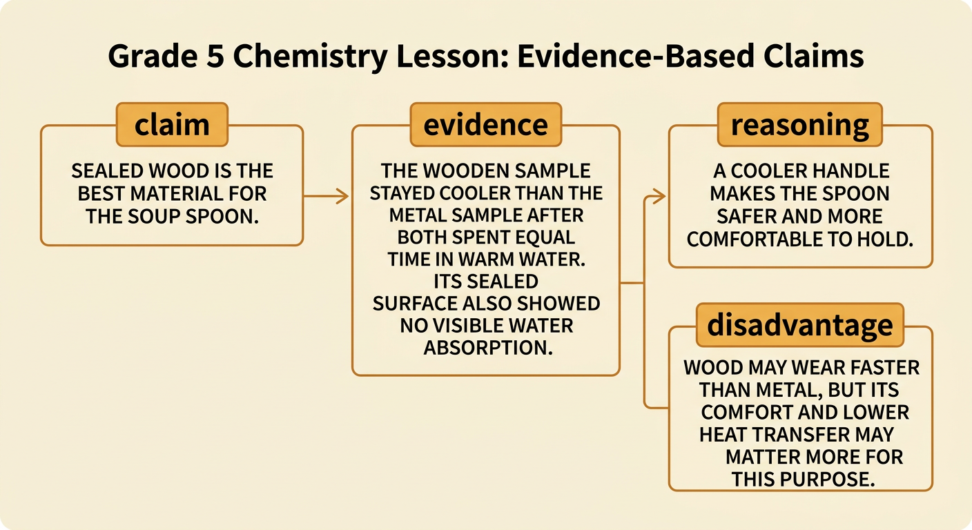 A claim-evidence-reasoning organizer supports choosing a sealed wooden spoon and notes one disadvantage.