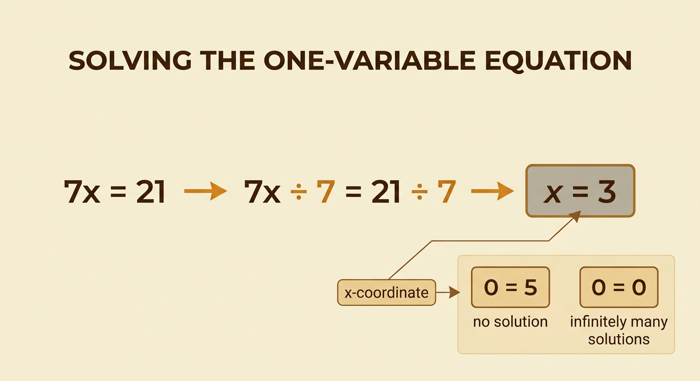 A worked equation shows division by 7 leading to x = 3, with two side branches explaining the special statements 0 = 5 and 0 = 0.