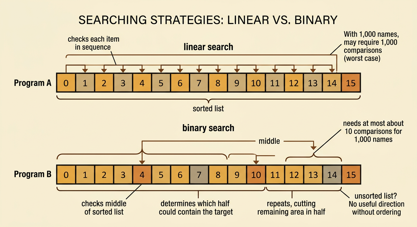 A sorted list of 1,000 names shows linear search moving item by item and binary search cutting the search area in half.