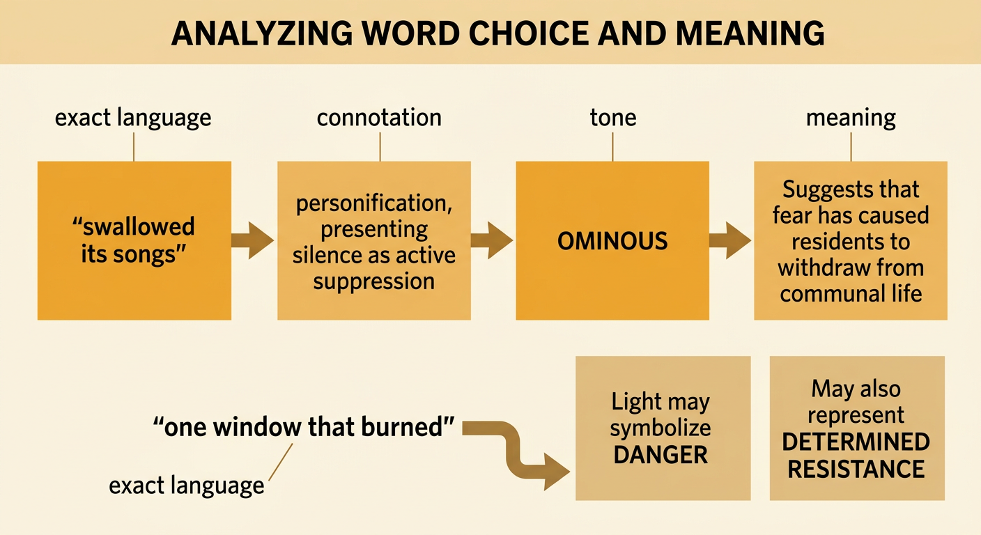 A four-link analysis chain connects a quotation from the passage to its association, the narrator’s attitude, and the larger idea about suppression and resistance.