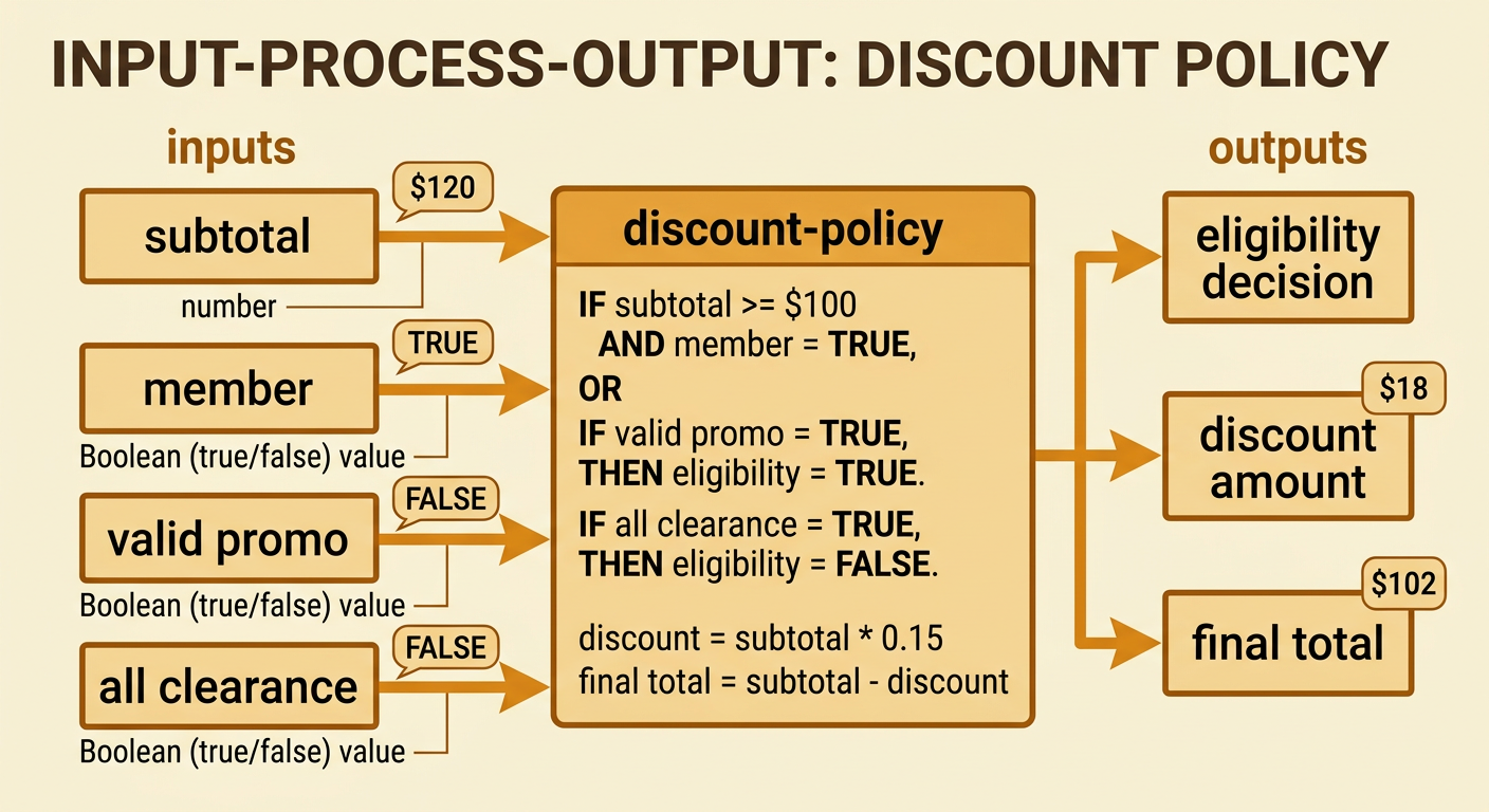 A store-order flow diagram shows four inputs entering a program and three calculated outputs leaving it.