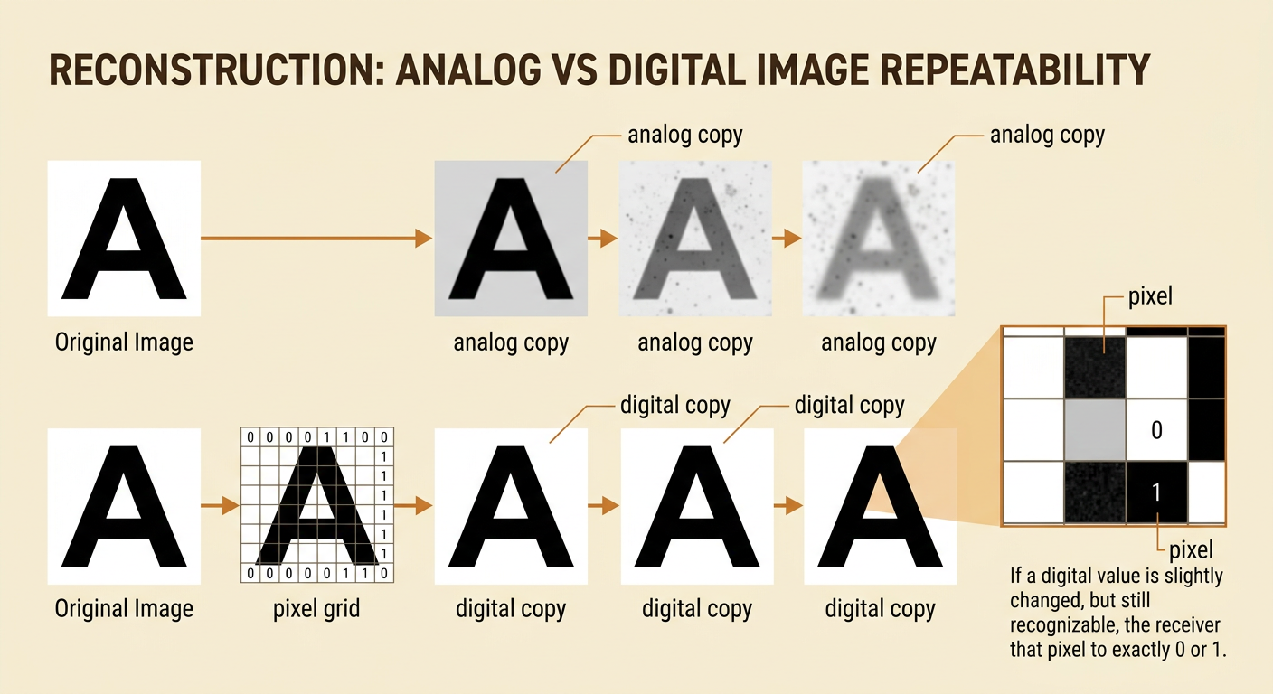 A noisy analog copy of the letter A appears blurry beside a sharply reconstructed digital copy made of pixels.