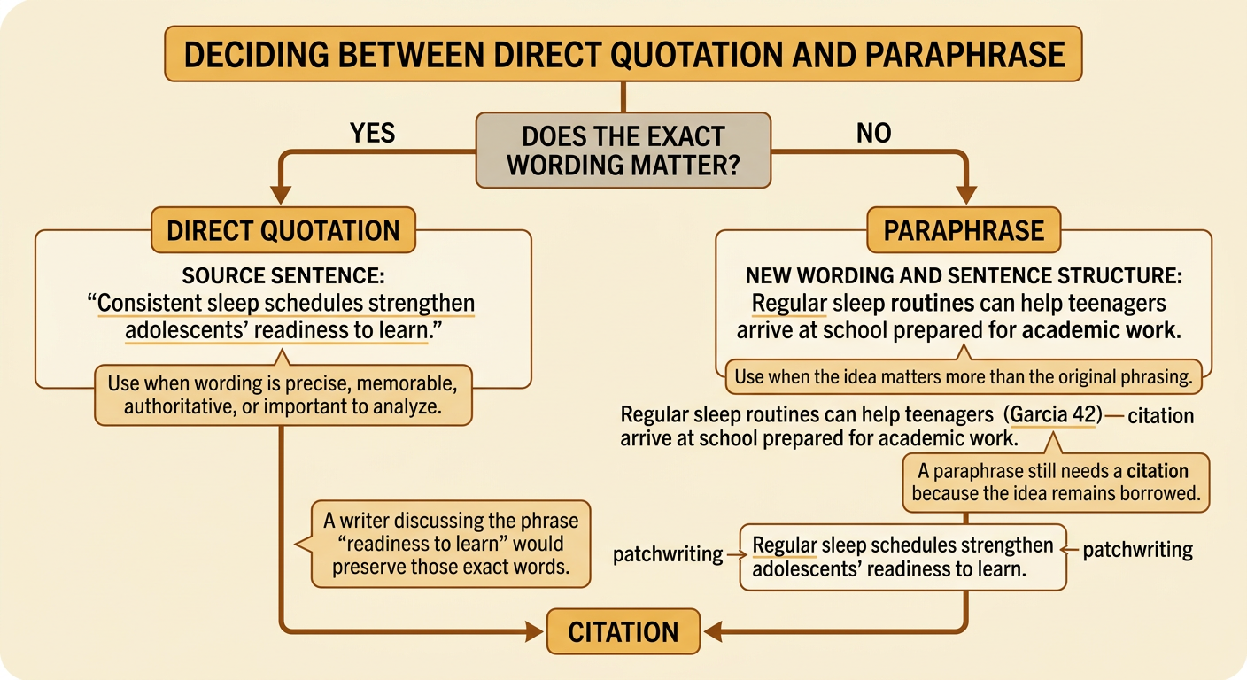 One source sentence branches into a direct quotation that preserves exact wording and a paraphrase that restates the idea in new language.