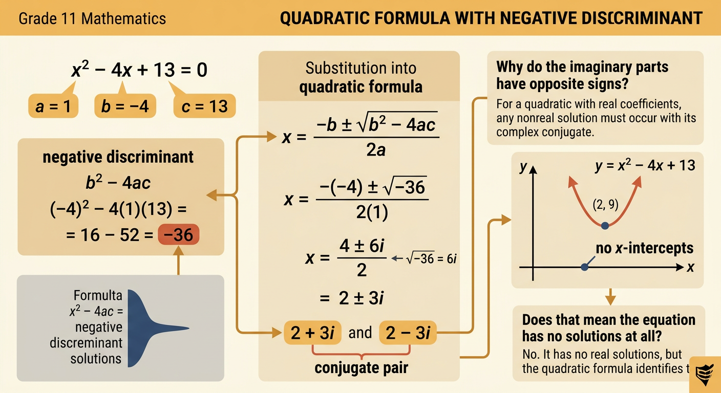 The quadratic formula produces the conjugate pair 2 + 3i and 2 − 3i beside a parabola with no x-intercepts.