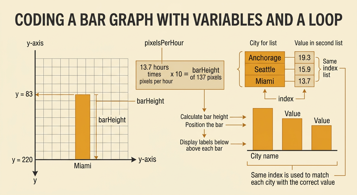 A code-and-canvas diagram shows the Miami bar calculated from its value and ending at the baseline.